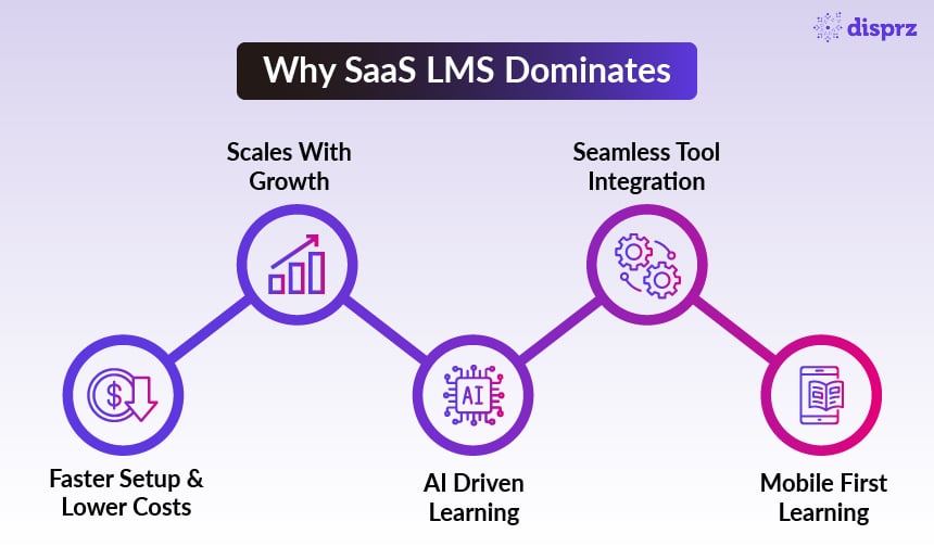 Why SaaS LMS Dominates