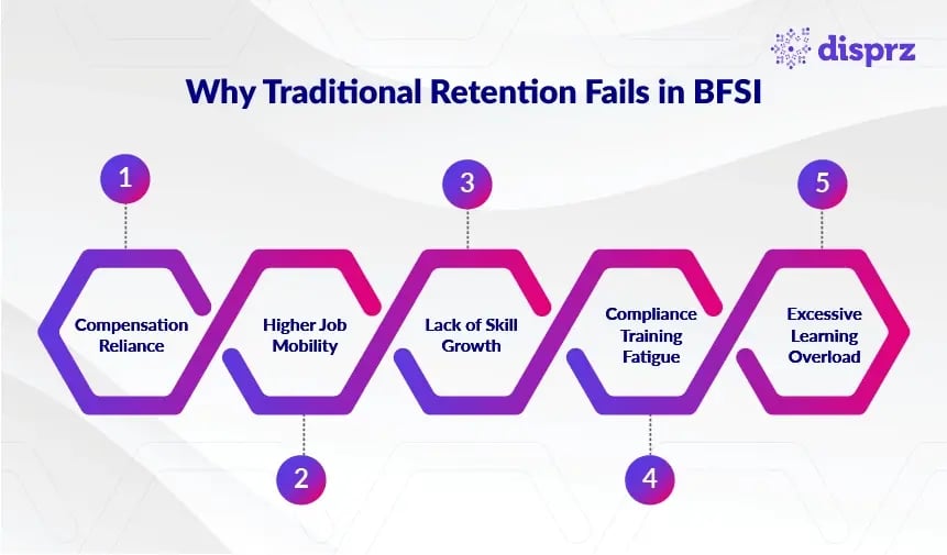 Why Traditional Retention Strategies in BFSI Fall Short