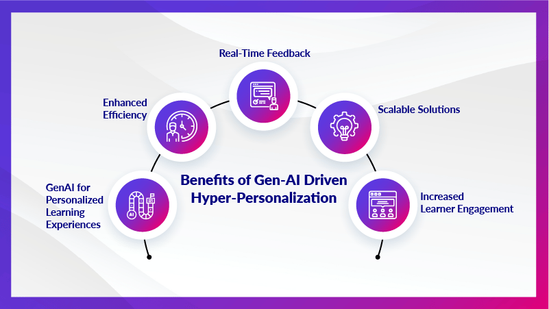 Benefits of Gen-AI Driven Hyper-Personalization