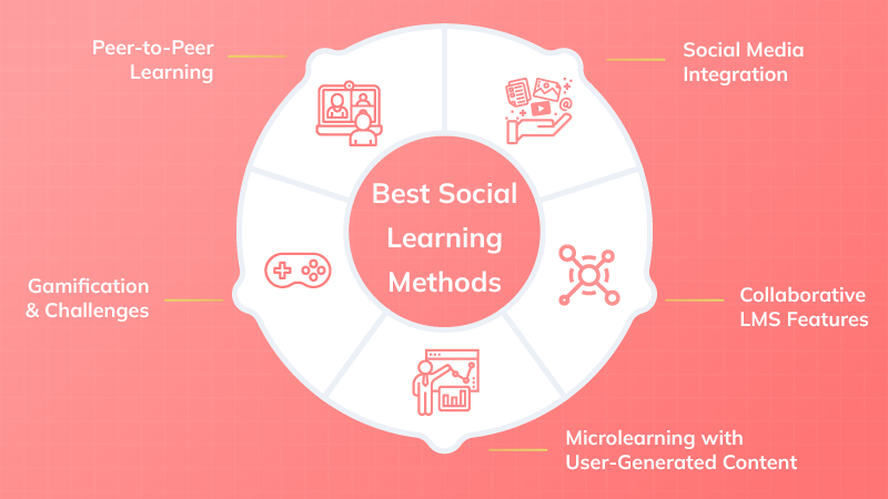 Best Social Learning Methods