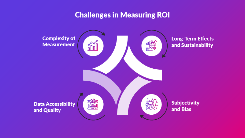 Challenges in Measuring ROI