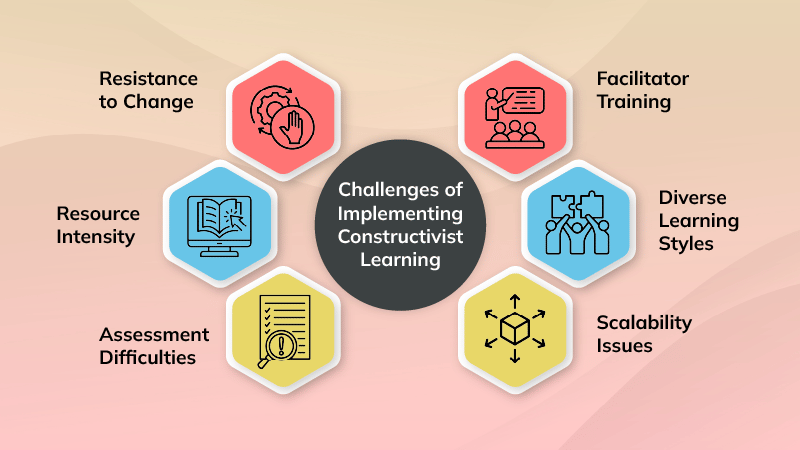 Challenges of Implementing Constructivist Learning