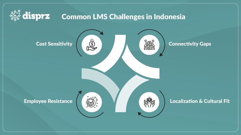 Common LMS Challenges in Indonesia