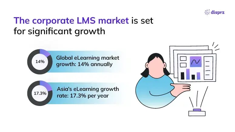 corporate lms market stats