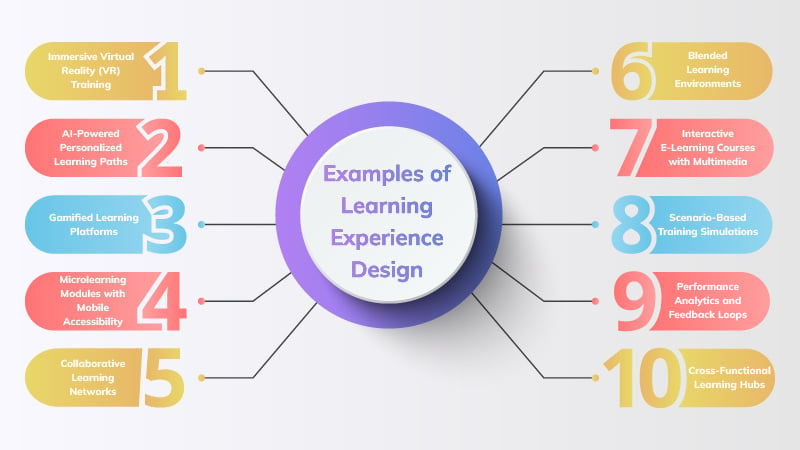 Examples of Learning Experience Design