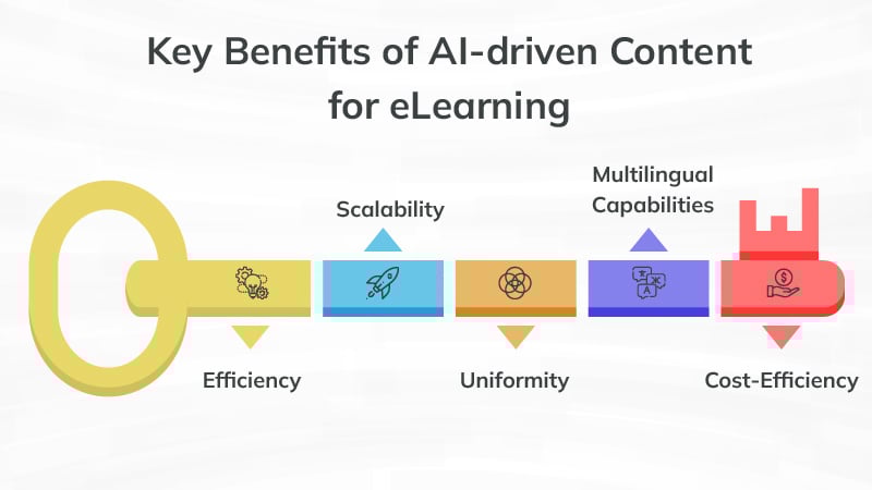 Key Benefits of AI-driven Content for eLearning