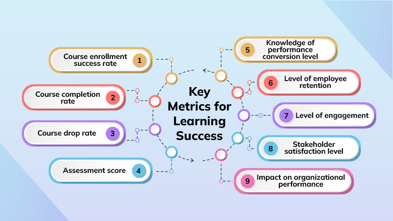 Key Metrics of Learning Analytics