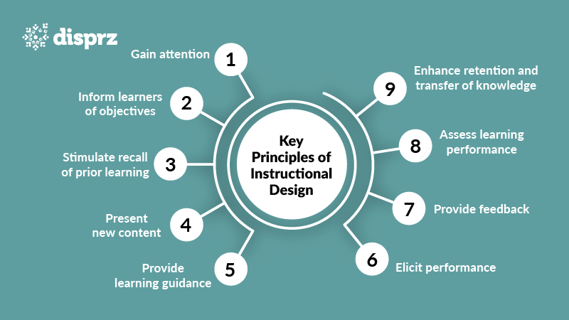Key Principles of Instructional Design in eLearning