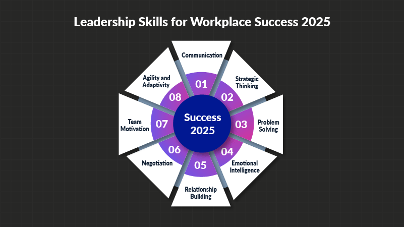 Leadership Skills for Workplace Success 2025