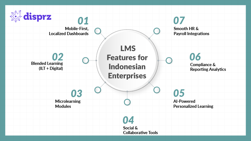 LMS Features for Indonesian Enterprises