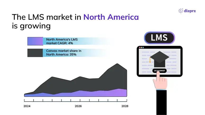 north america lms stats