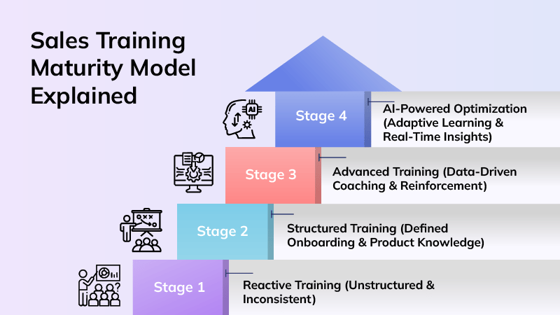 Sales Training Maturity Model