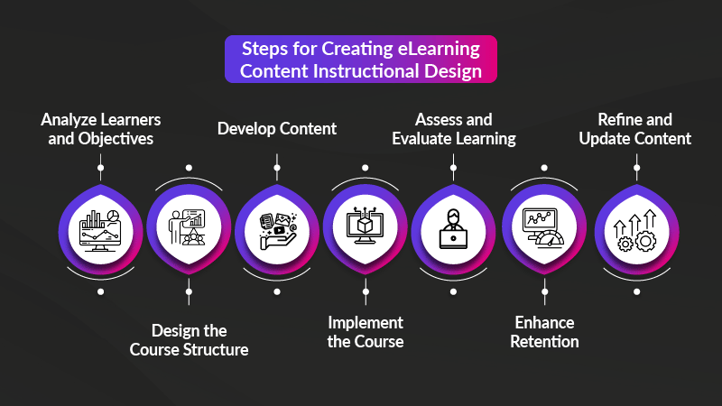 Steps for Creating eLearning Content Instructional Design