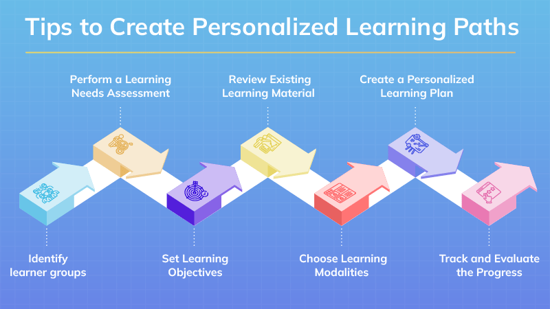 Steps for Creating Personalized Learning Paths