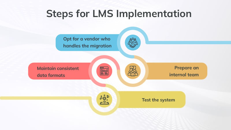 Steps for LMS Implementation