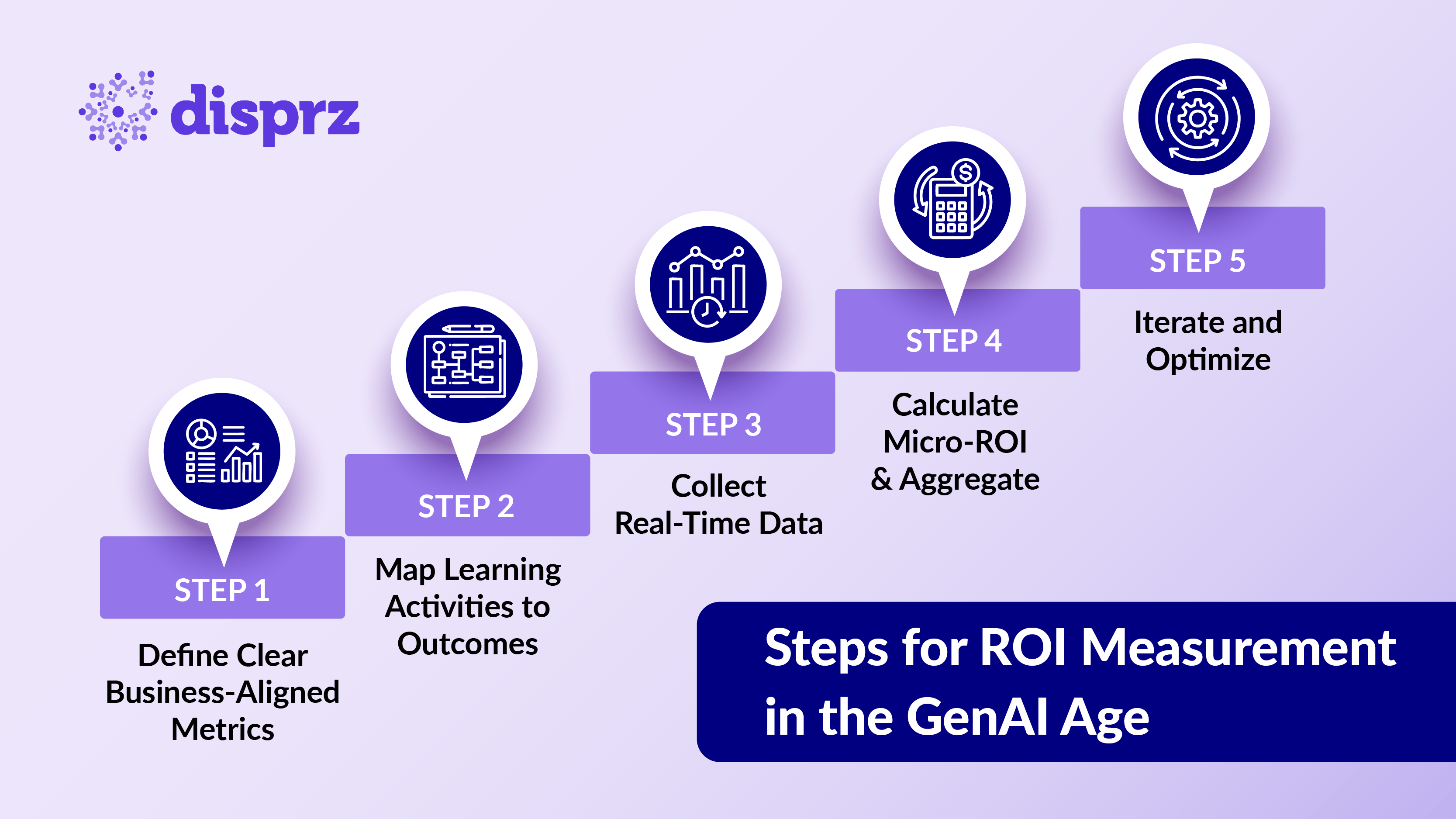 Steps for ROI Measurement in the GenAI Age