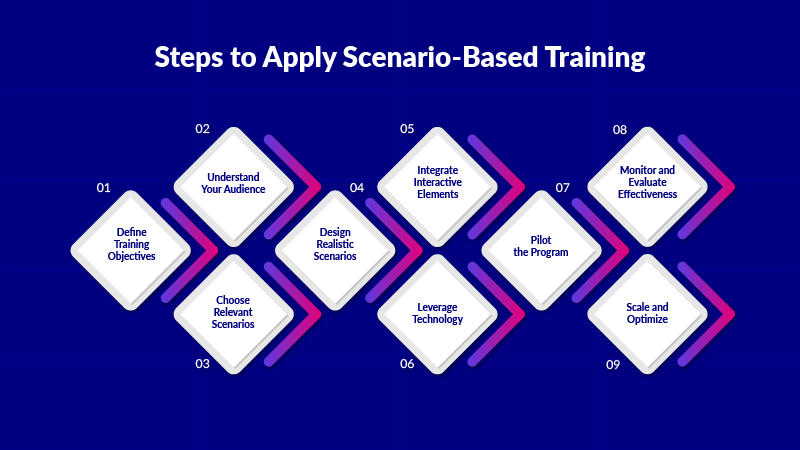 Steps to Apply Scenario-Based Training