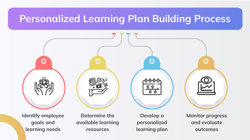 Steps to Build a Personalized Learning Plan