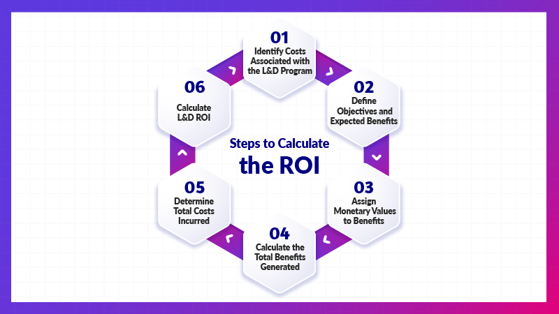 Steps to Calculate the ROI