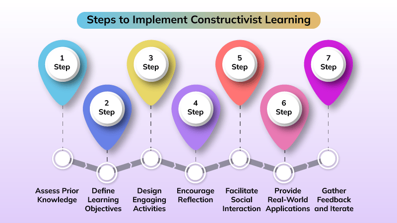 Steps to Implement Constructivist Learning