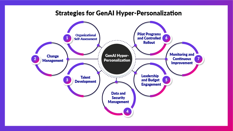 Strategies for GenAI Hyper-Personalization