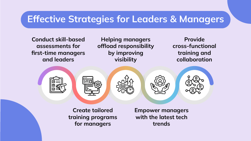 Strategies for Leader and Manager Effectiveness