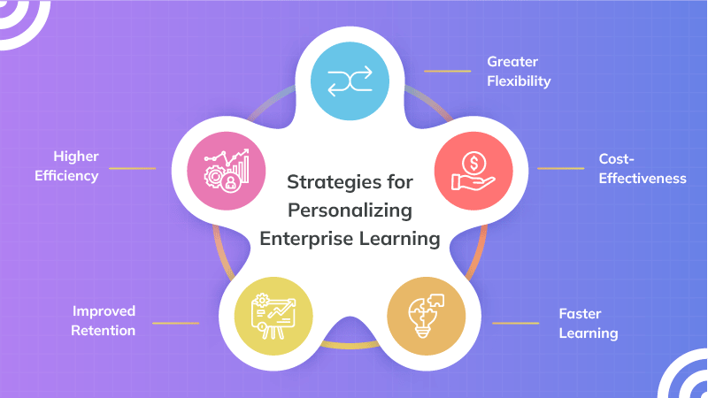 Strategies for Personalizing Enterprise Learning