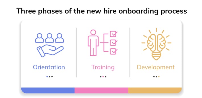 three phases of the new employee onboarding process 