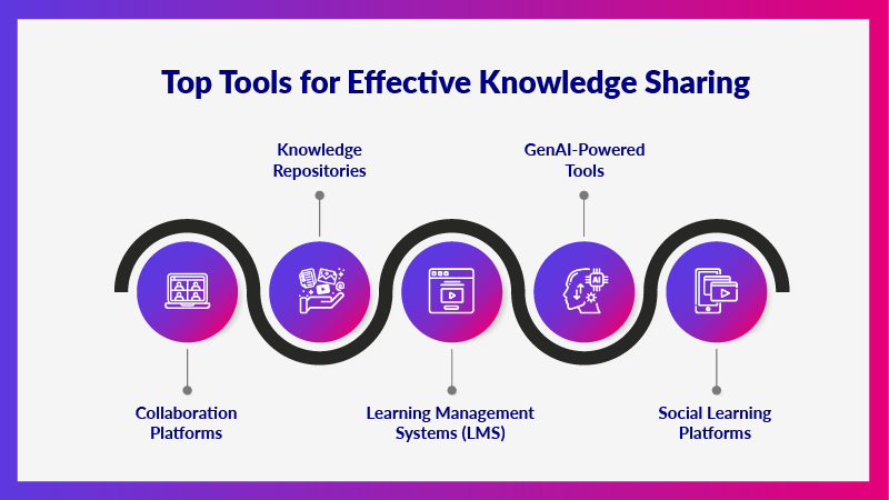 Top Tools for Effective Knowledge Sharing