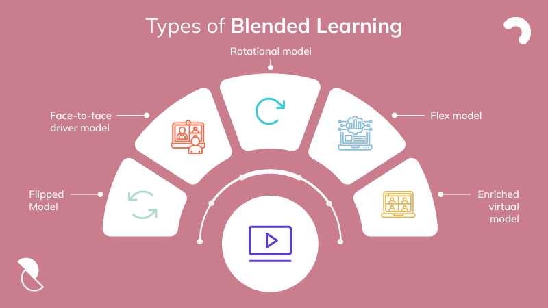 types of Blended Learning