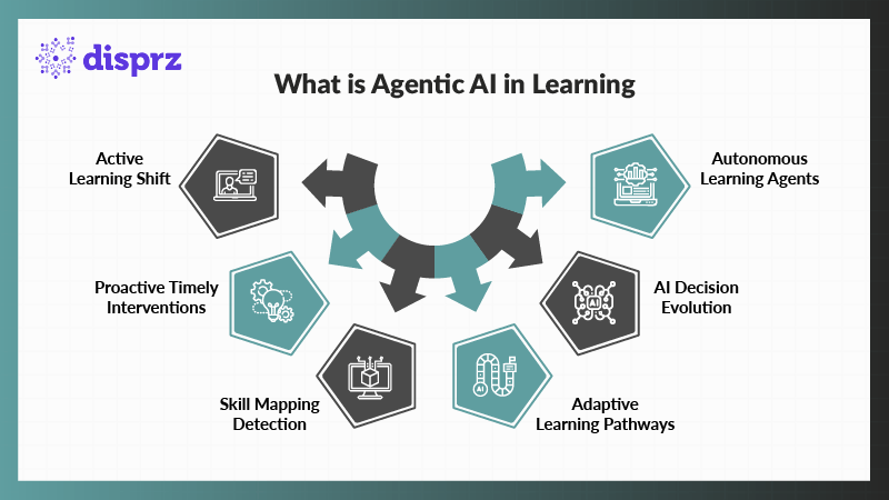 What is Agentic AI in Learning