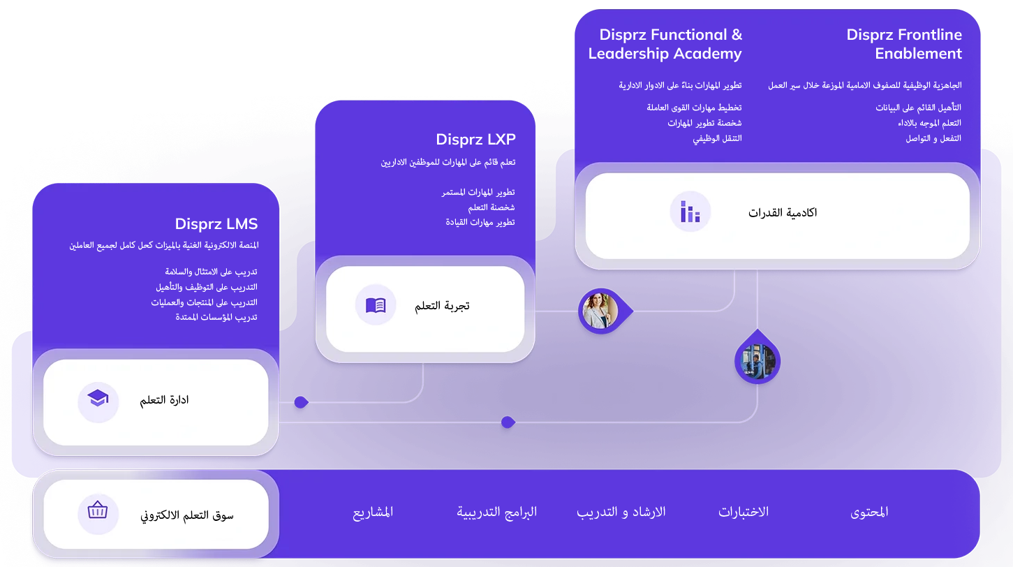 Disprz-Learning-Ecosystem-Illustration-min