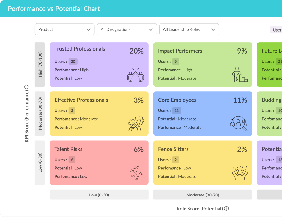 Performance vs potential chart