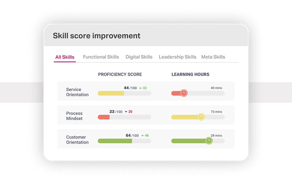 Skill score improvement scales example from an LXP