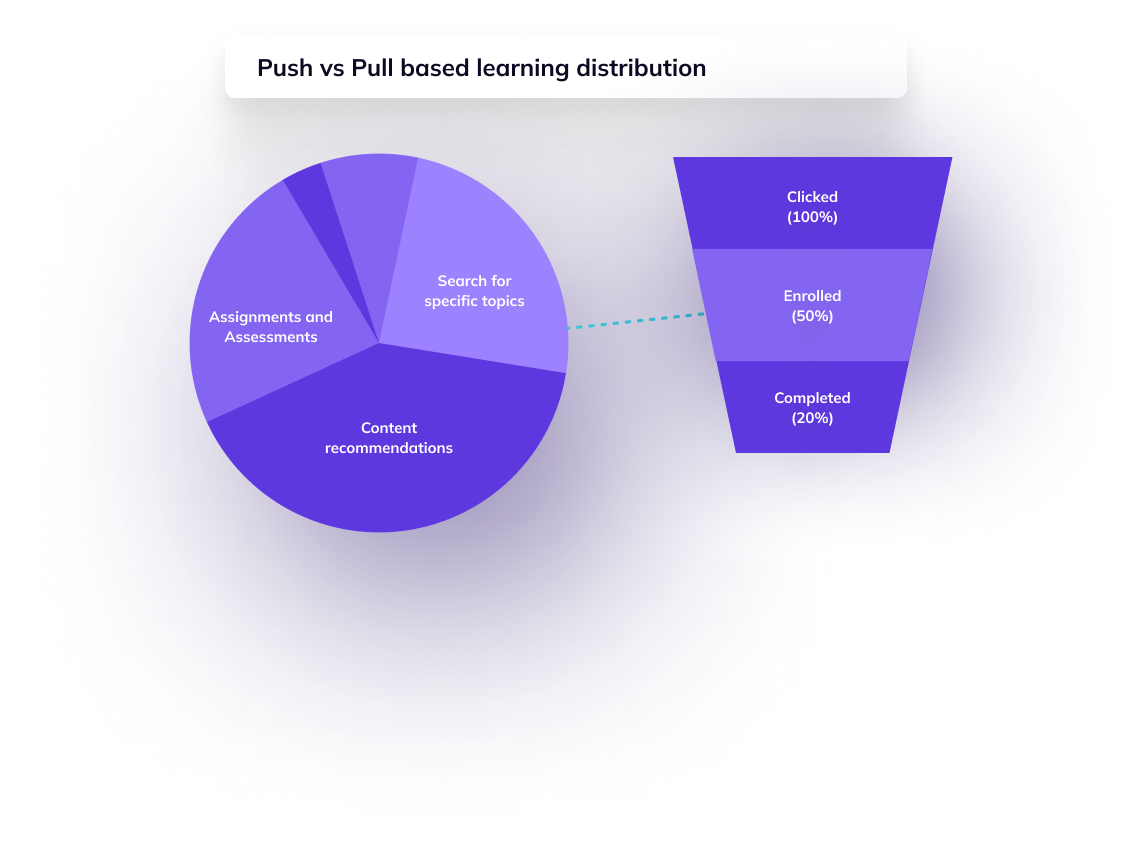 Learning distribution